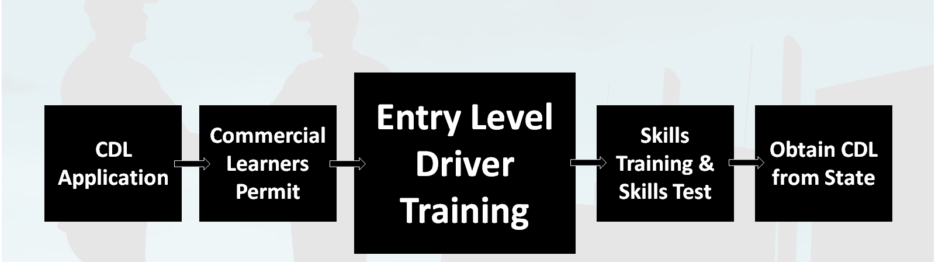 Entry Level Driver Training, ELDT, ELDT Mandate
