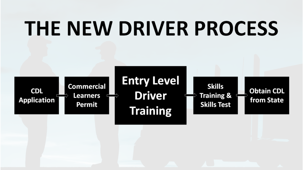 Entry Level Driver Training, ELDT, ELDT Mandate